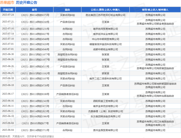启点配资 苏果超市作为被告/被上诉人的1起涉及买卖合同纠纷的诉讼将于2025年7月1日开庭