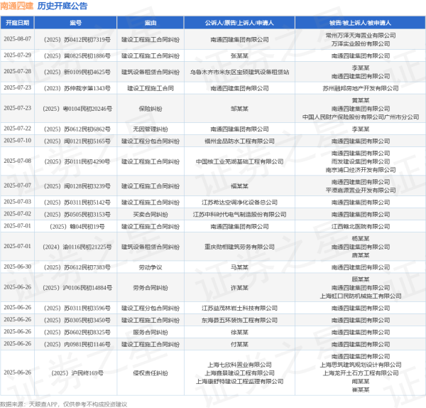 尚红网  南通四建作为被告/被上诉人的1起涉及建筑设备租赁合同纠纷的诉讼将于2025年7月1日开庭