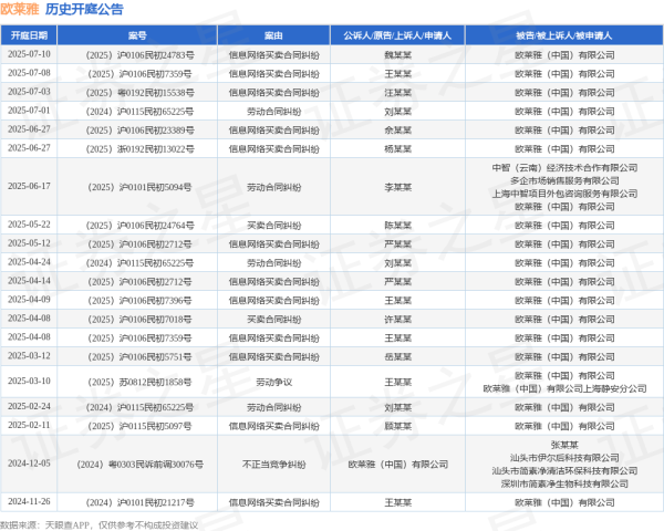 股盈汇 欧莱雅作为被告/被上诉人的1起涉及劳动合同纠纷的诉讼将于2025年7月1日开庭