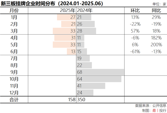 浩源配资 2025年1-6月新三板挂牌综述：净利润中值5000万，国泰、建投、开源并列第一