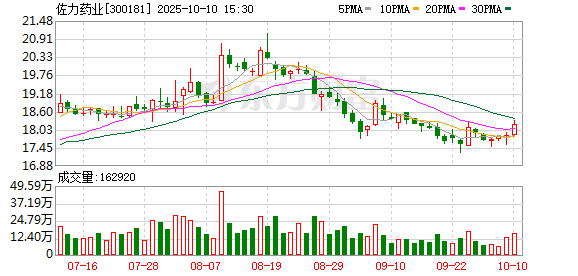 贵盈配资 佐力药业：接受中信证券等机构调研