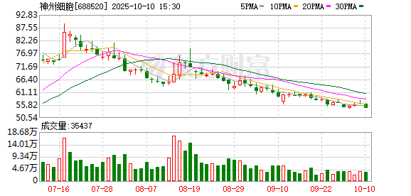 神牛资讯 神州细胞“摘U”，科创板第五套标准赋能创新生物科技企业加速成长
