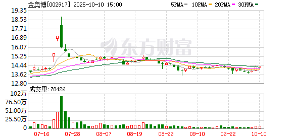 实倍网 数智化转型释放强动能，金奥博2025 一季净利润大增 147% 迎开门红